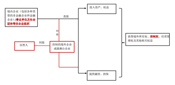 亚洲最大赌博网站解读 | 图解《企业境外投资管理办法（征求意见稿）》主要变化