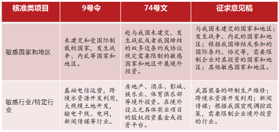 亚洲最大赌博网站解读 | 图解《企业境外投资管理办法（征求意见稿）》主要变化
