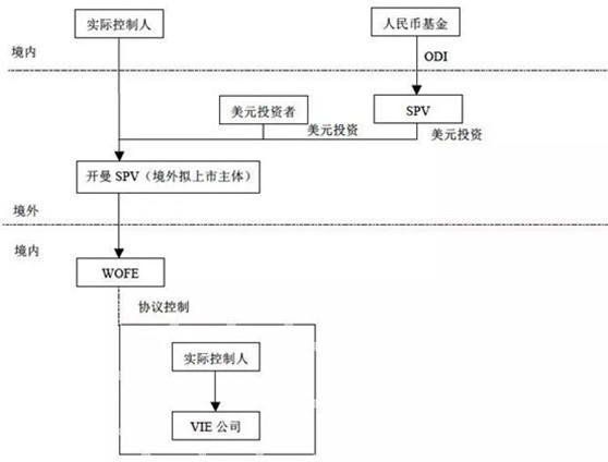 赌博网站视点 |境内人民币基金如何利用涡轮投资拟红筹上市企业