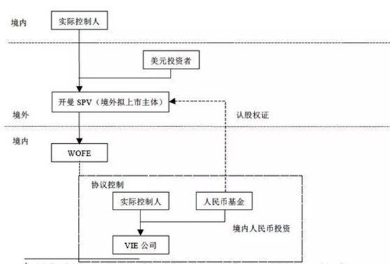 赌博网站视点 |境内人民币基金如何利用涡轮投资拟红筹上市企业