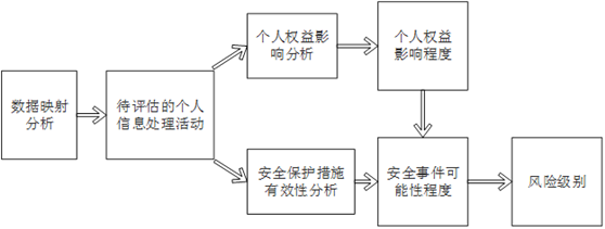 赌博网站解读 |《信息安全技术个人信息安全影响评估指南》征求意见稿