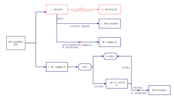 赌博网站视点 | 执行环节案外人权利救济路径比较与选择