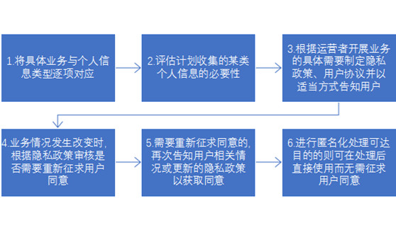 赌博网站解读 | 《App违法违规收集使用个人信息行为认定方法（征求意见稿）》合规要点解读