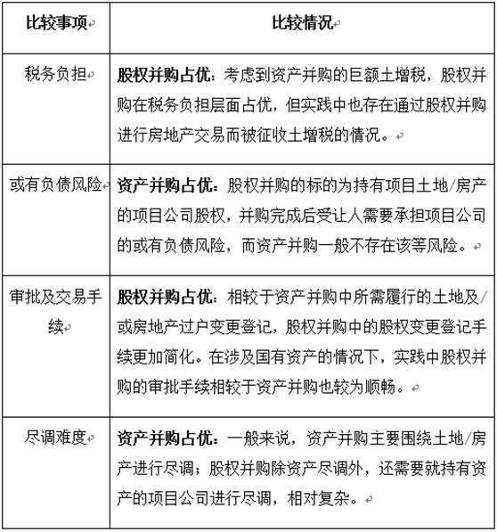 赌博网站视点 | 房地产并购法律尽调及交易结构设计要点