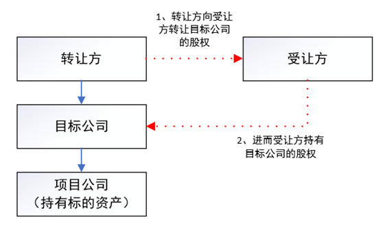 赌博网站视点 | 房地产并购法律尽调及交易结构设计要点