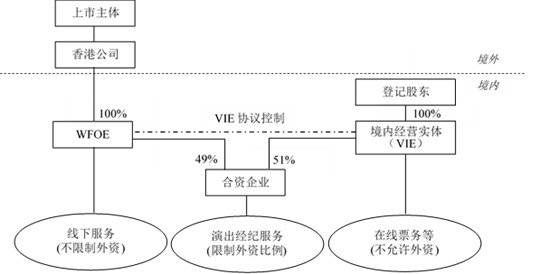赌博网站视点 | 香港上市：VIE安排详解