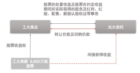 赌博网站解读 | 特定资产收益权的法律与实践系列专题：股票收益权