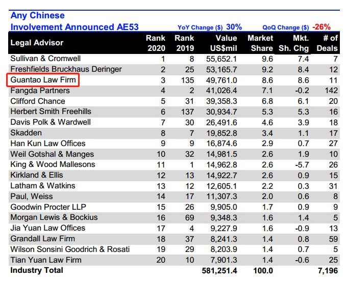 赌博网站荣誉 | 赌博网站中茂在路孚特2020年度中国并购法律顾问排名中表现优异