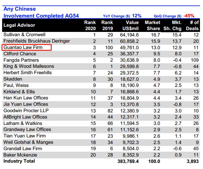 赌博网站荣誉 | 赌博网站中茂在路孚特2020年度中国并购法律顾问排名中表现优异