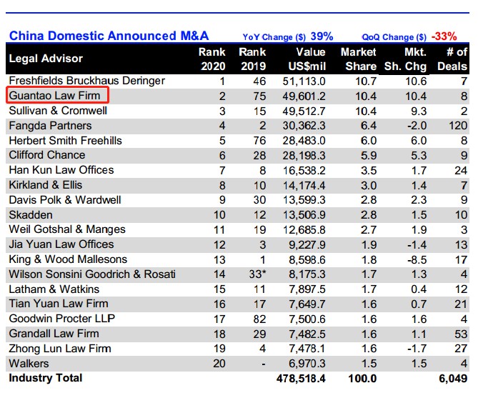 赌博网站荣誉 | 赌博网站中茂在路孚特2020年度中国并购法律顾问排名中表现优异