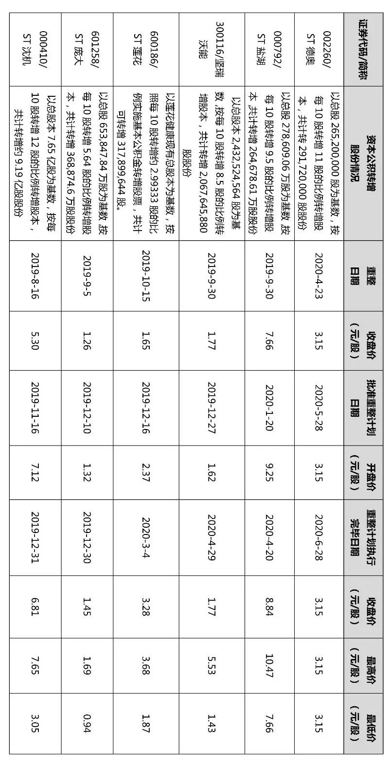 上市公司重整中的几个重要事项