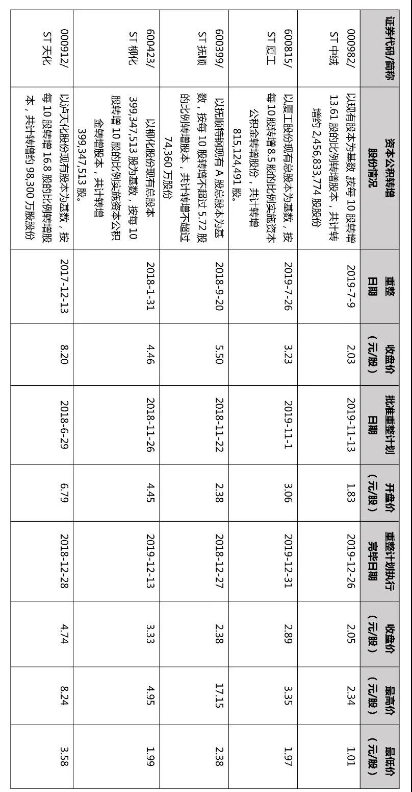 上市公司重整中的几个重要事项
