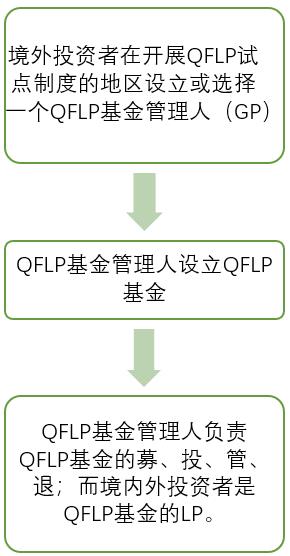 赌博网站观点 | QFLP试点最新政策法律探析 赌博网站观点 | QFLP试点最新政策法律探析