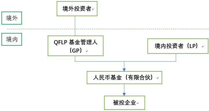赌博网站观点 | QFLP试点最新政策法律探析 赌博网站观点 | QFLP试点最新政策法律探析