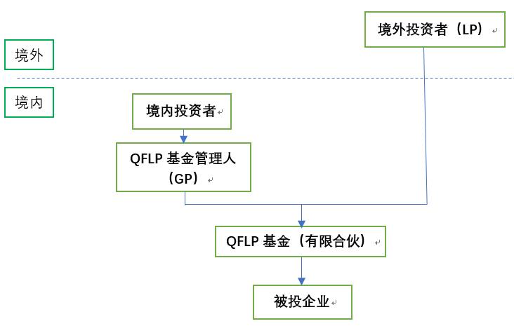 赌博网站观点 | QFLP试点最新政策法律探析 赌博网站观点 | QFLP试点最新政策法律探析