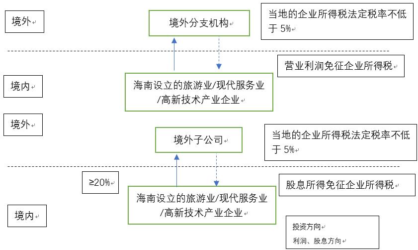 赌博网站观点 | 私募基金在海南自由贸易港的税收优惠政策梳理