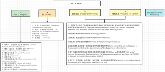 赌博网站解读 | 美国出口管制系列——美国出口管制体系框架解读