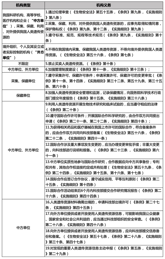 赌博网站视点 | 人类遗传资源管理合规手册（上篇）