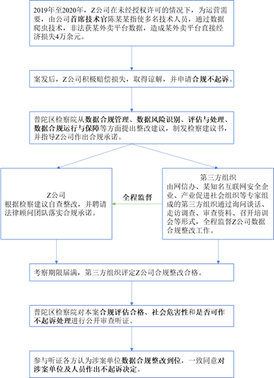 赌博网站视点 | 从首例数据合规不起诉案看数据合规价值及落实路径 赌博网站视点 | 从首例数据合规不起诉案看数据合规价值及落实路径