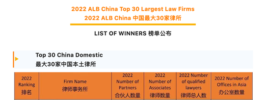 赌博网站荣誉｜赌博网站中茂荣登“2022 ALB China 中国最大30家律所”和“2022 ALB亚洲最大50家律所”榜单
