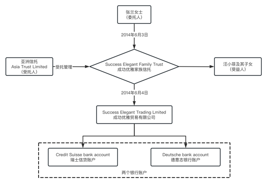 亚洲最大赌博网站视点 | “被击穿”还是“从未转移”，从张兰家族信托案看境外家族信托核心安排——受益所有人