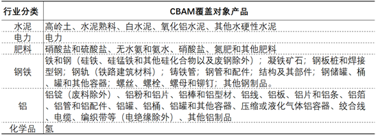 赌博网站视点 | 欧盟“碳关税”（CBAM）机制——过渡期留意要点及ESG实践结合