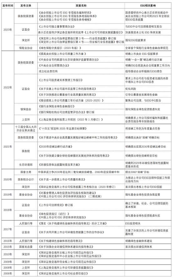 赌博网站视点 | 2023中国ESG政策动向和上市企业信息披露概况