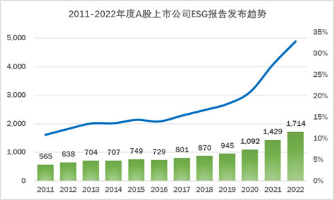 赌博网站视点 | 2023中国ESG政策动向和上市企业信息披露概况