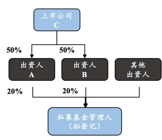  赌博网站视点 | 国资背景私募基金管理人登记/重大事项变更关注要点