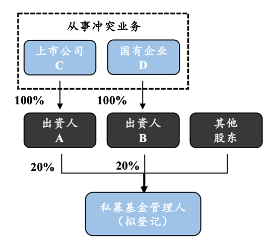  赌博网站视点 | 国资背景私募基金管理人登记/重大事项变更关注要点