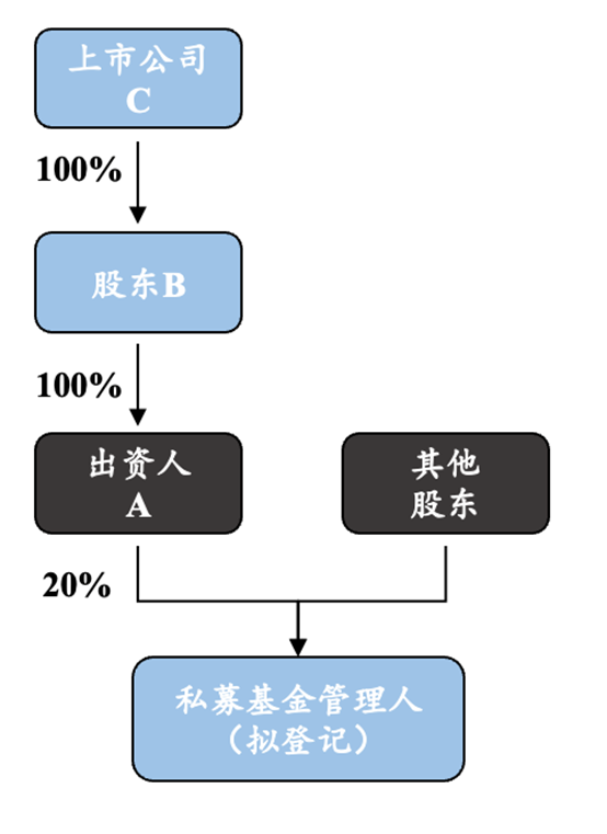  赌博网站视点 | 国资背景私募基金管理人登记/重大事项变更关注要点