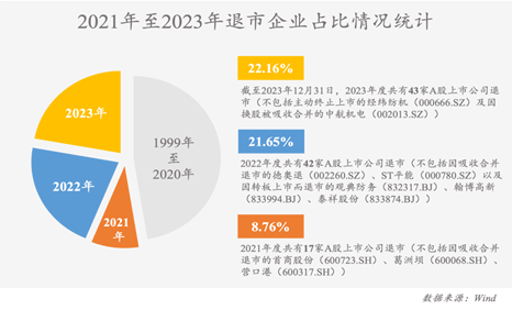 亚洲最大赌博网站视点 | 2023年度上市公司退市情况及“新国九条”背景下“退市新规”对上市公司影响之法律观察与分析