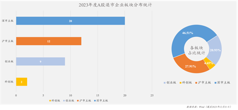 亚洲最大赌博网站视点 | 2023年度上市公司退市情况及“新国九条”背景下“退市新规”对上市公司影响之法律观察与分析