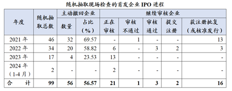 亚洲最大赌博网站视点 | 实务观察: 2021年以来首发企业现场检查情况回顾与分析 亚洲最大赌博网站视点 | 实务观察: 2021年以来首发企业现场检查情况回顾与分析
