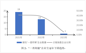 亚洲最大赌博网站视点 | 实务观察: 2021年以来首发企业现场检查情况回顾与分析 亚洲最大赌博网站视点 | 实务观察: 2021年以来首发企业现场检查情况回顾与分析