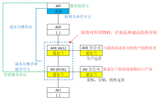 亚洲最大赌博网站视点 | 苹果130亿欧元补税案概况及苹果在爱尔兰的税务设计简述