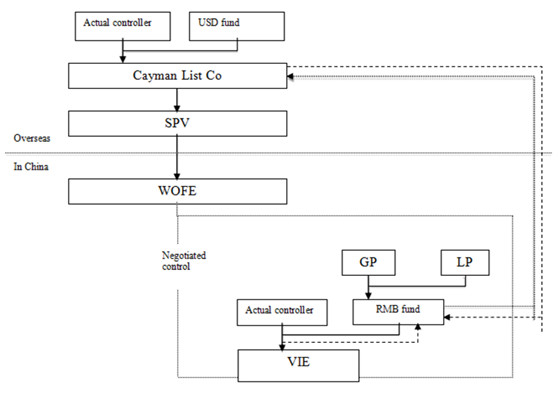 RMB funds’ investment in red chip structures 